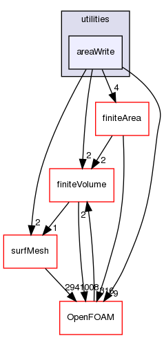 src/functionObjects/utilities/areaWrite