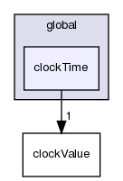 src/OpenFOAM/global/clockTime