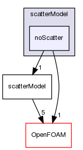 src/thermophysicalModels/radiation/submodels/scatterModel/noScatter