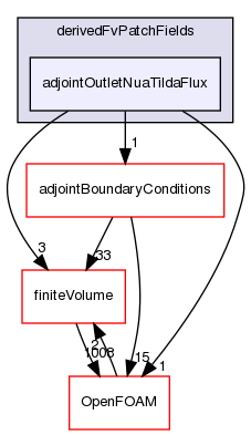 src/optimisation/adjointOptimisation/adjoint/turbulenceModels/incompressibleAdjoint/adjointRAS/derivedFvPatchFields/adjointOutletNuaTildaFlux