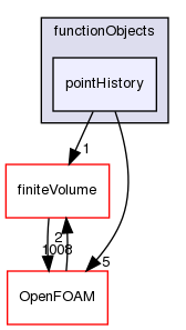 src/dynamicFaMesh/interfaceTrackingFvMesh/functionObjects/pointHistory