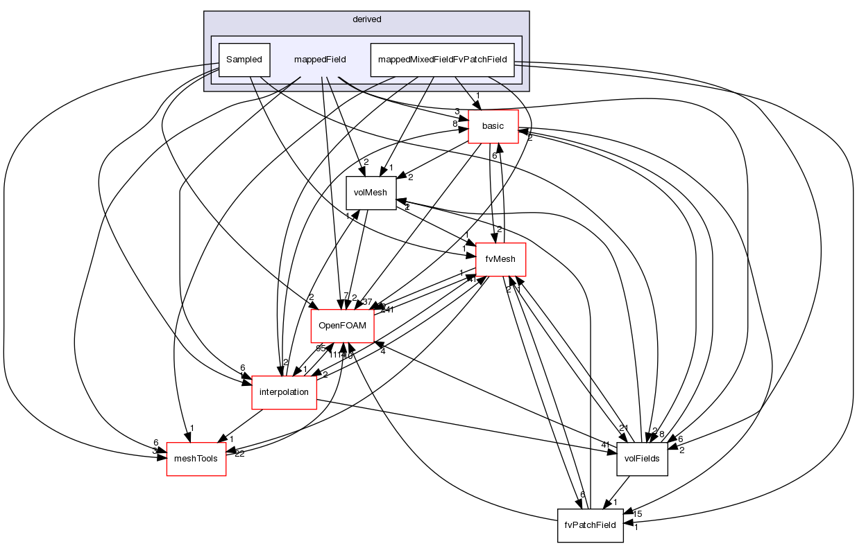 src/finiteVolume/fields/fvPatchFields/derived/mappedField