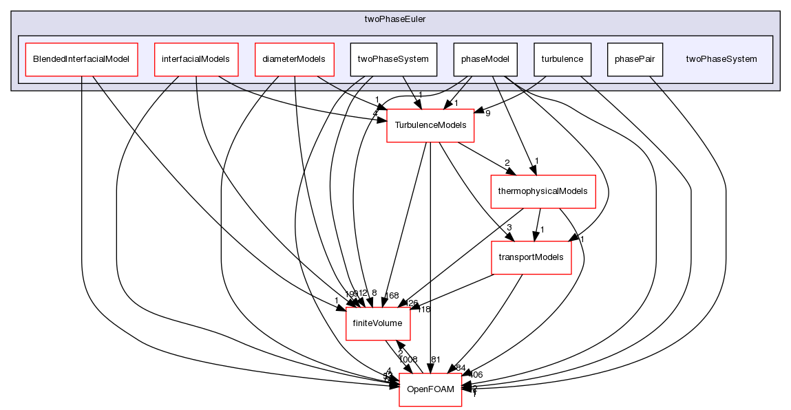 src/phaseSystemModels/twoPhaseEuler/twoPhaseSystem
