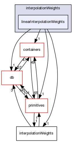 src/OpenFOAM/interpolations/interpolationWeights/linearInterpolationWeights