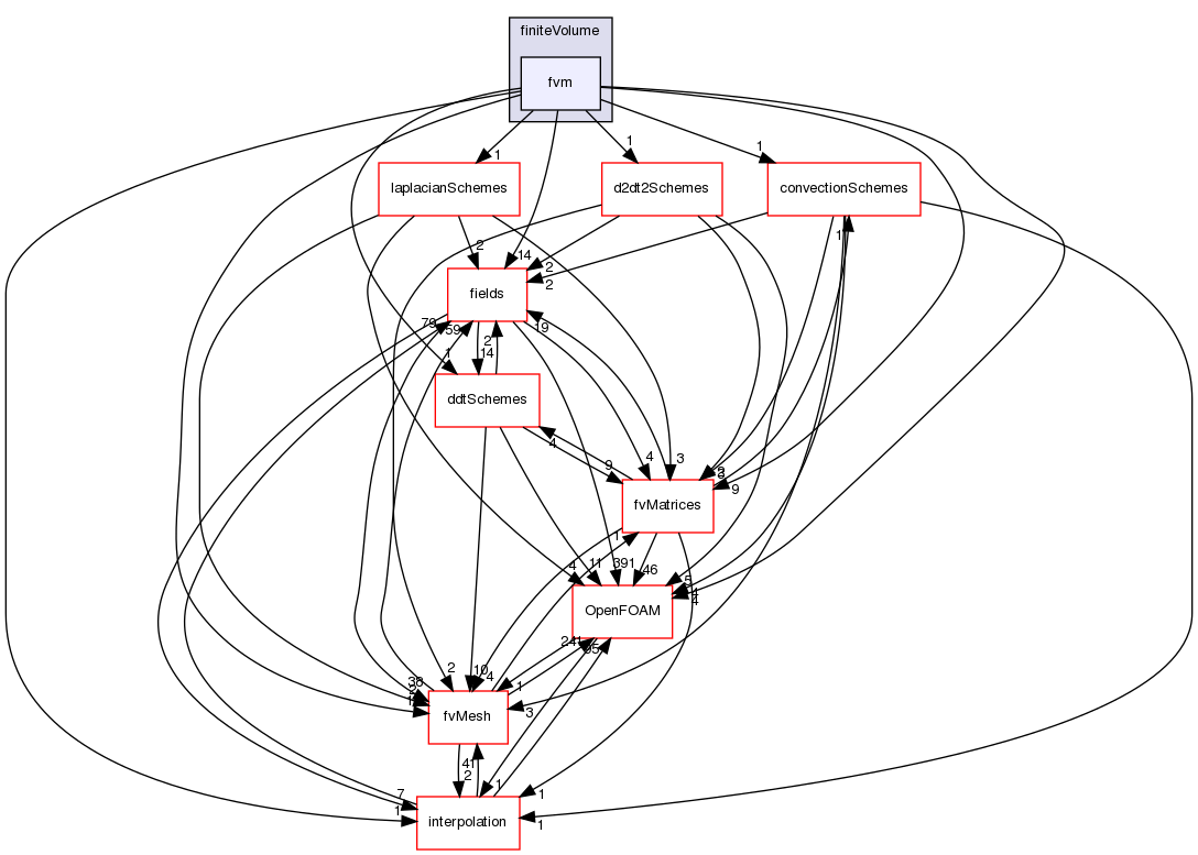 src/finiteVolume/finiteVolume/fvm