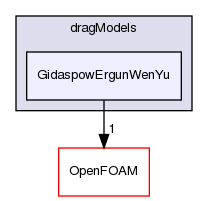 src/phaseSystemModels/multiphaseEuler/multiphaseSystem/interfacialModels/dragModels/GidaspowErgunWenYu