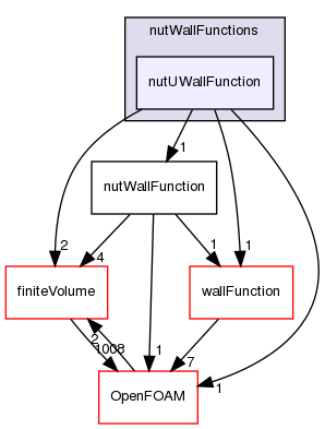 src/TurbulenceModels/turbulenceModels/derivedFvPatchFields/wallFunctions/nutWallFunctions/nutUWallFunction