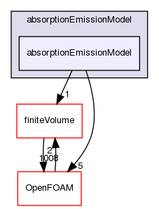 src/thermophysicalModels/radiation/submodels/absorptionEmissionModel/absorptionEmissionModel