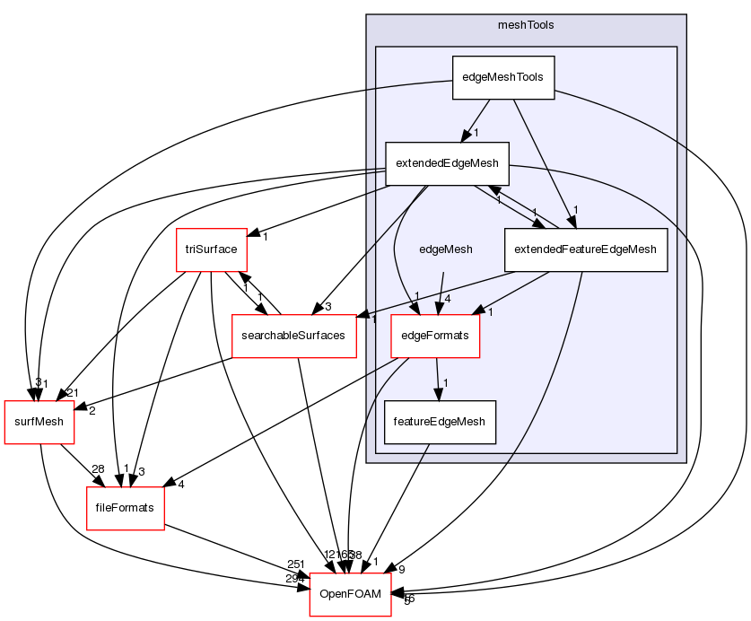 src/meshTools/edgeMesh