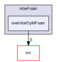 applications/solvers/multiphase/interFoam/overInterDyMFoam