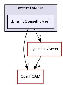 src/overset/oversetFvMesh/dynamicOversetFvMesh