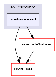 src/meshTools/AMIInterpolation/faceAreaIntersect