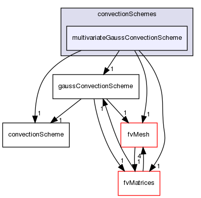 src/finiteVolume/finiteVolume/convectionSchemes/multivariateGaussConvectionScheme