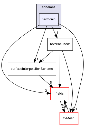 src/finiteVolume/interpolation/surfaceInterpolation/schemes/harmonic
