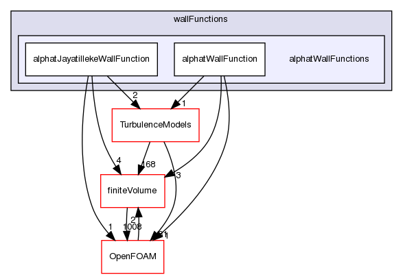 src/thermoTools/derivedFvPatchFields/wallFunctions/alphatWallFunctions