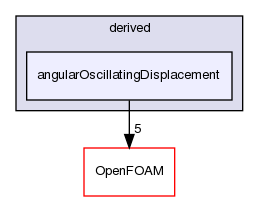 src/fvMotionSolver/pointPatchFields/derived/angularOscillatingDisplacement