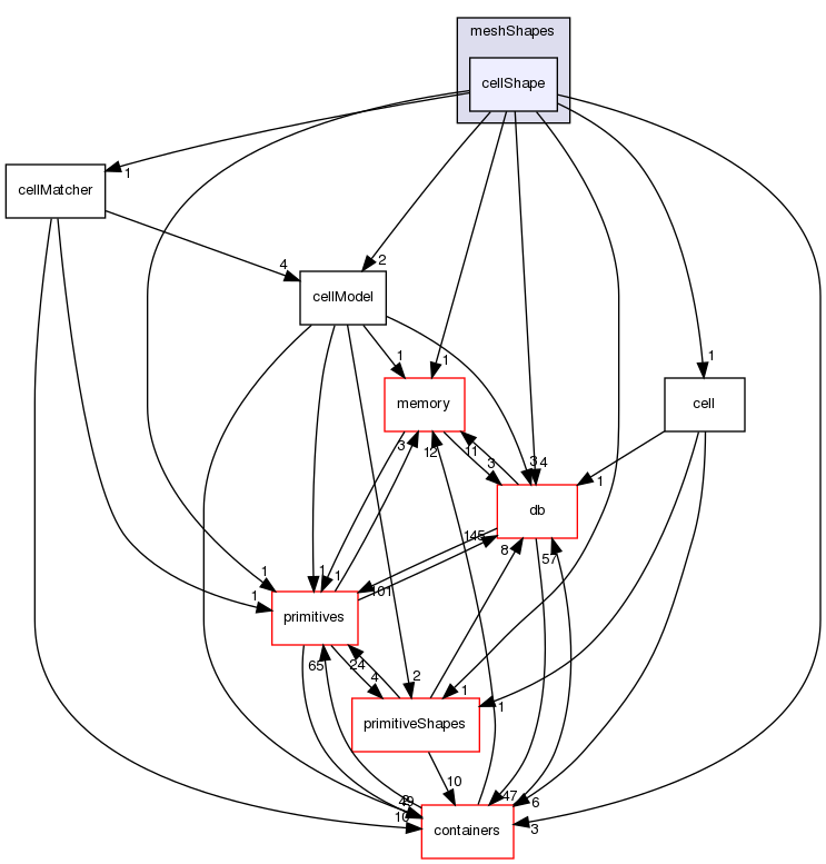 src/OpenFOAM/meshes/meshShapes/cellShape