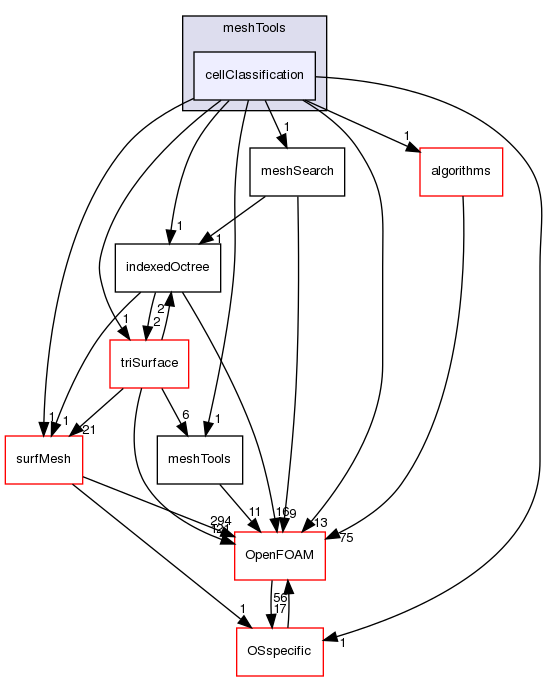 src/meshTools/cellClassification