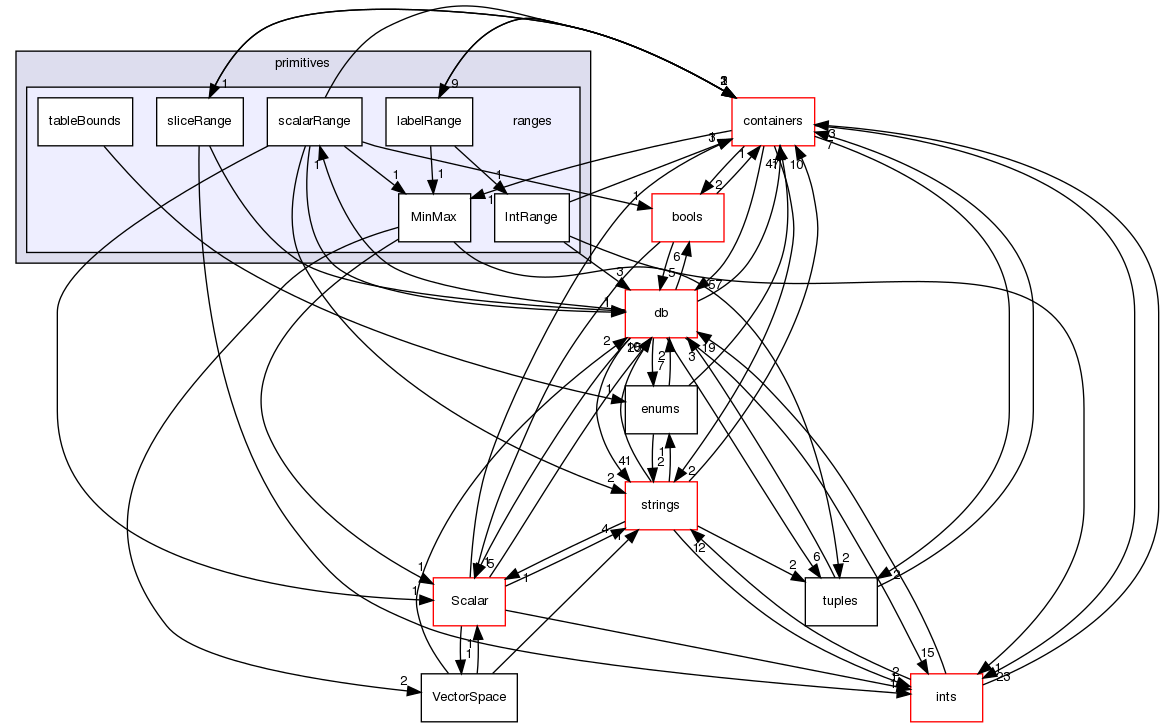 src/OpenFOAM/primitives/ranges