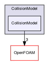 src/lagrangian/intermediate/submodels/Kinematic/CollisionModel/CollisionModel