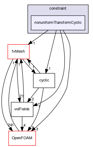 src/finiteVolume/fields/fvPatchFields/constraint/nonuniformTransformCyclic