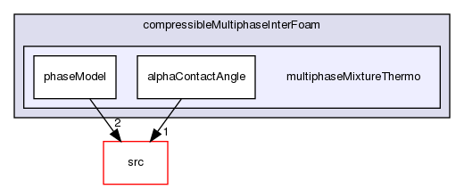 applications/solvers/multiphase/compressibleMultiphaseInterFoam/multiphaseMixtureThermo