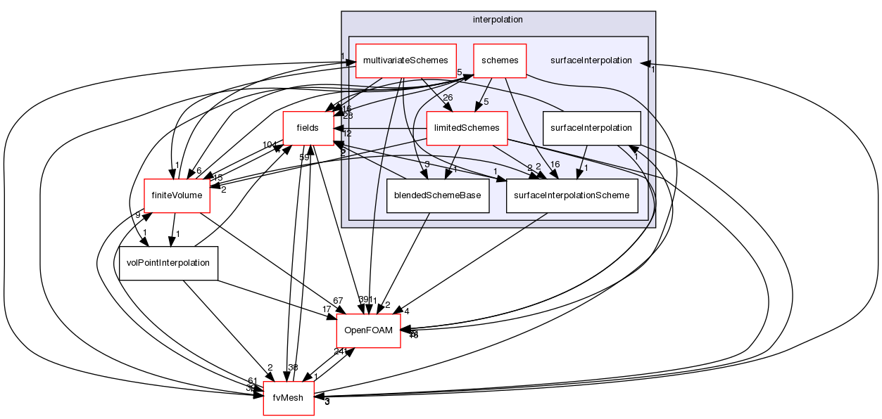 src/finiteVolume/interpolation/surfaceInterpolation