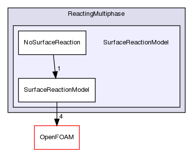 src/lagrangian/intermediate/submodels/ReactingMultiphase/SurfaceReactionModel