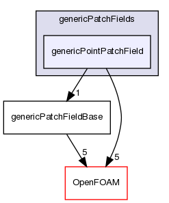 src/genericPatchFields/genericPointPatchField