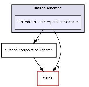 src/finiteVolume/interpolation/surfaceInterpolation/limitedSchemes/limitedSurfaceInterpolationScheme