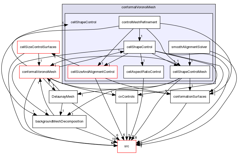 applications/utilities/mesh/generation/foamyMesh/conformalVoronoiMesh/cellShapeControl