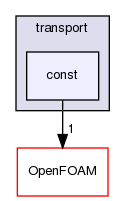 src/thermophysicalModels/specie/transport/const