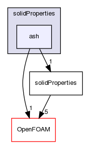 src/thermophysicalModels/thermophysicalProperties/solidProperties/ash