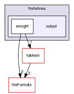 src/finiteArea/output