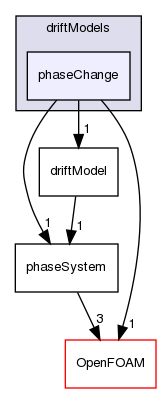 src/phaseSystemModels/reactingEuler/multiphaseSystem/populationBalanceModel/driftModels/phaseChange