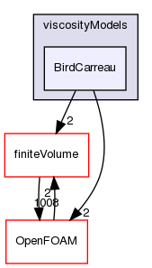 src/transportModels/incompressible/viscosityModels/BirdCarreau