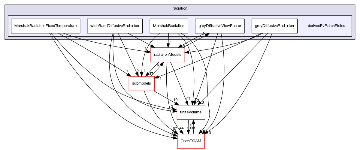 src/thermophysicalModels/radiation/derivedFvPatchFields