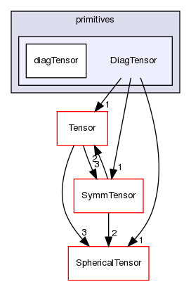 src/OpenFOAM/primitives/DiagTensor