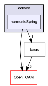 src/lagrangian/molecularDynamics/potential/tetherPotential/derived/harmonicSpring