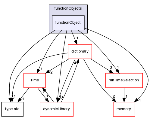 src/OpenFOAM/db/functionObjects/functionObject