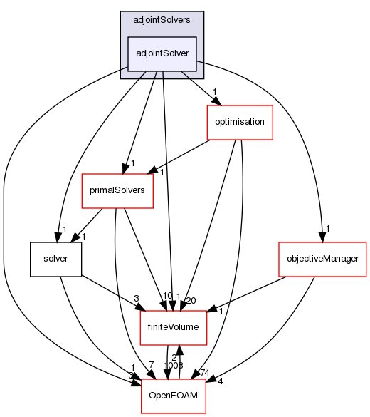 src/optimisation/adjointOptimisation/adjoint/solvers/adjointSolvers/adjointSolver