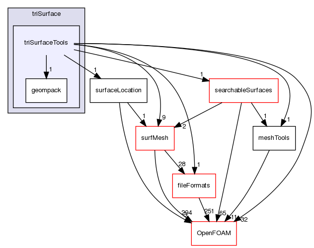 src/meshTools/triSurface/triSurfaceTools