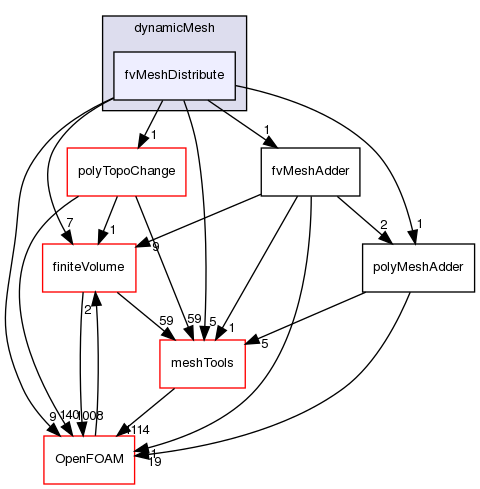 src/dynamicMesh/fvMeshDistribute