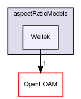 src/phaseSystemModels/reactingEuler/multiphaseSystem/interfacialModels/aspectRatioModels/Wellek