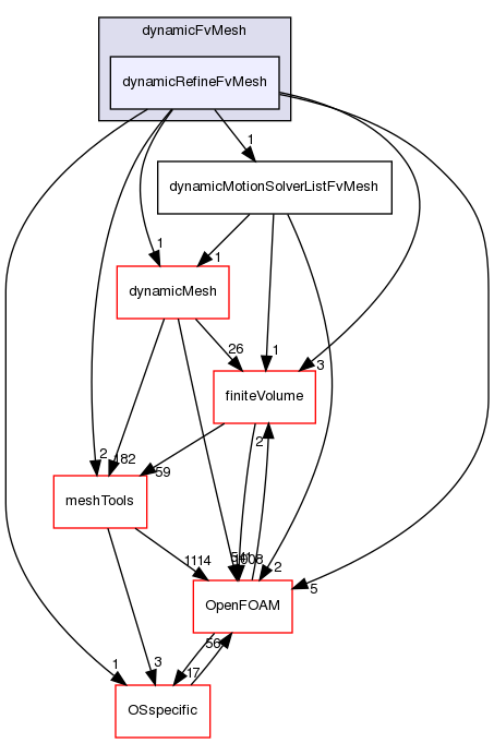 src/dynamicFvMesh/dynamicRefineFvMesh