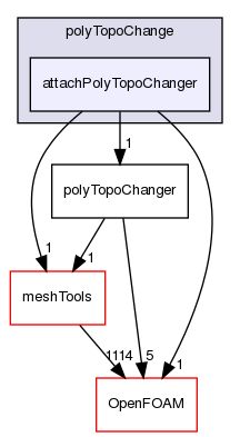 src/dynamicMesh/polyTopoChange/attachPolyTopoChanger