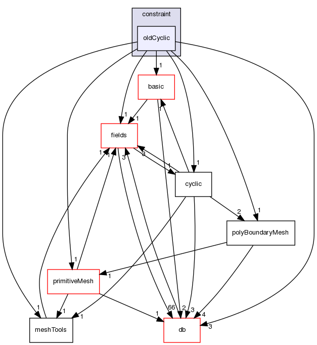 src/OpenFOAM/meshes/polyMesh/polyPatches/constraint/oldCyclic