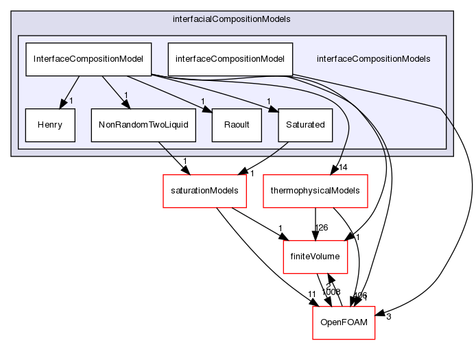 src/phaseSystemModels/reactingEuler/multiphaseSystem/interfacialCompositionModels/interfaceCompositionModels