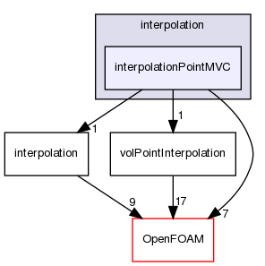 src/finiteVolume/interpolation/interpolation/interpolationPointMVC