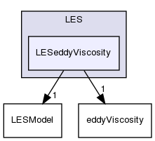 src/TurbulenceModels/turbulenceModels/LES/LESeddyViscosity